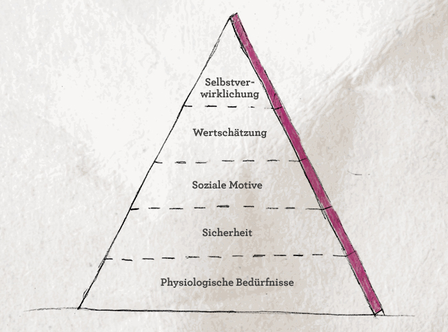 Die Bedürfnispyramide nach Maslow.